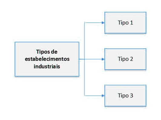 Tipos de Estabelecimentos - Legislação