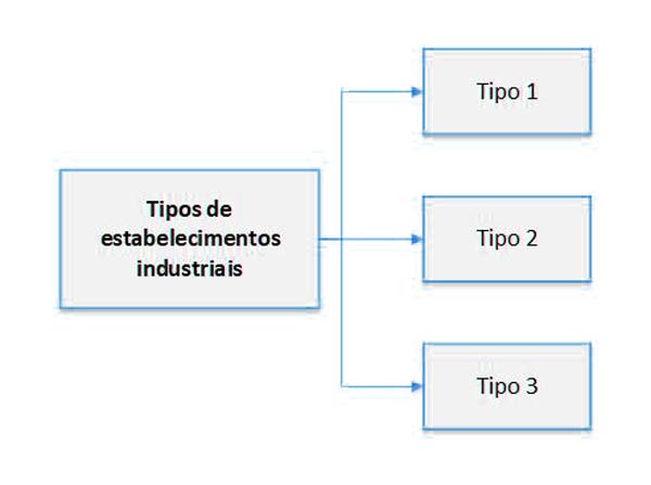 Tipos de Estabelecimentos - Legislação